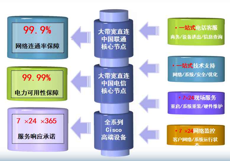 承德机房网络